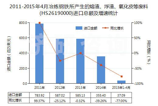 2011-2015年4月冶煉鋼鐵所產生的熔渣、浮渣、氧化皮等廢料(HS26190000)進口總額及增速統計